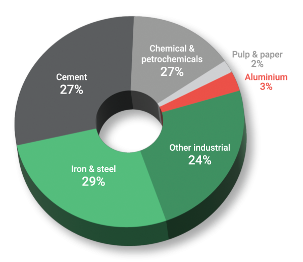 Steel Industry Global Emissions Chart 2022