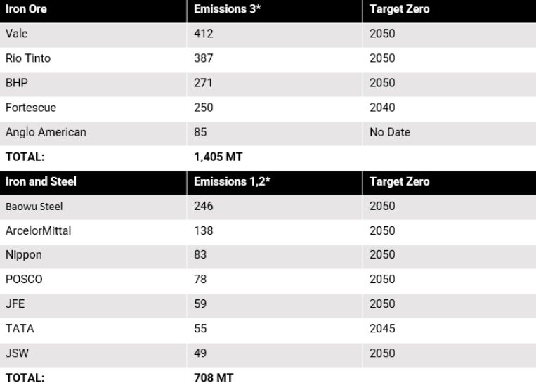 CO2 Emissions Table